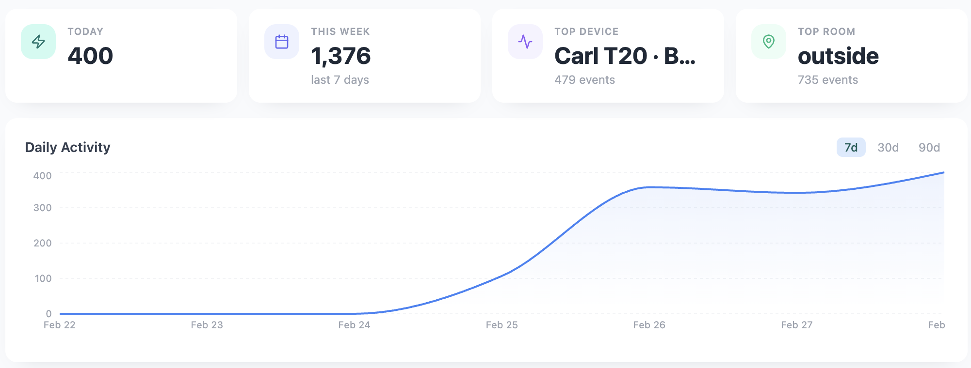 KPI cards and daily activity trend