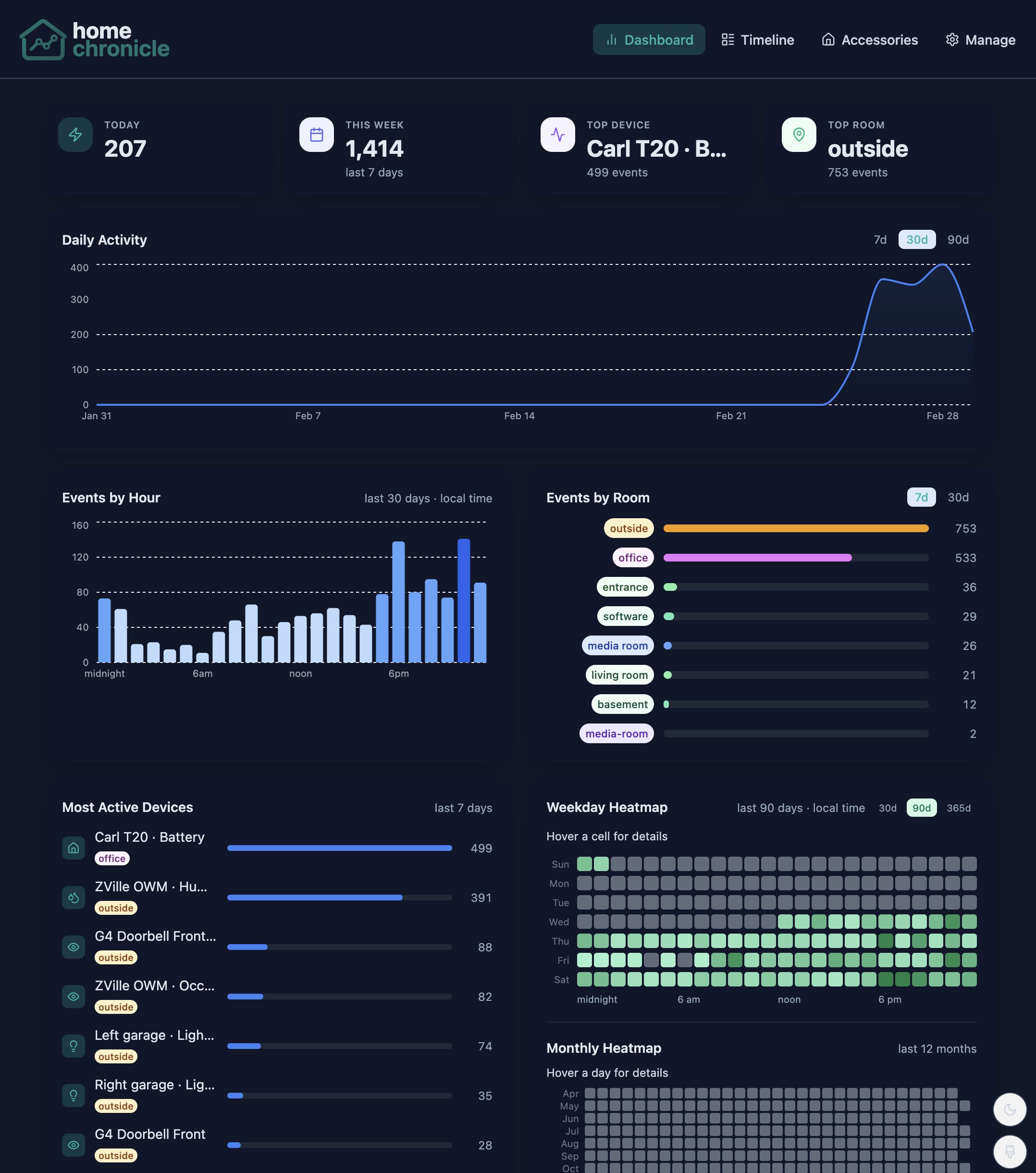 Dashboard in dark mode