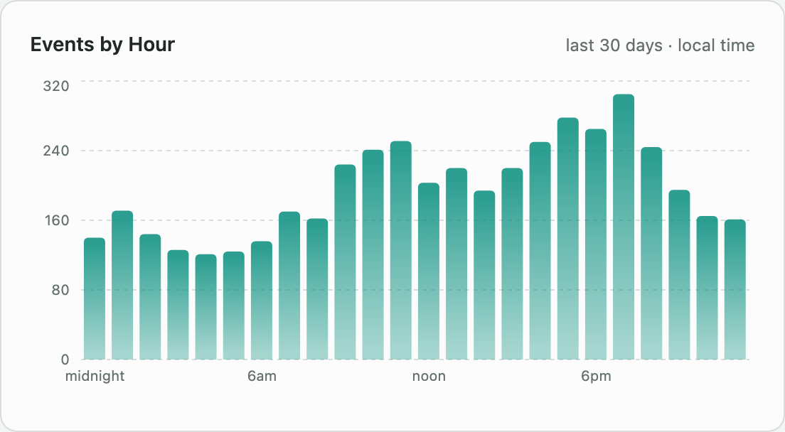 Events by hour of day