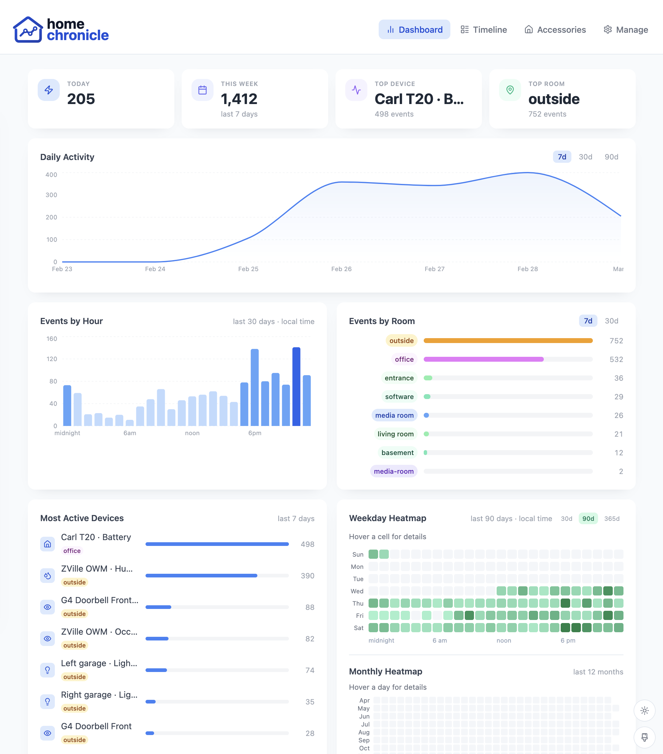 homechronicle Dashboard — activity analytics, trend charts, heatmaps, and device rankings