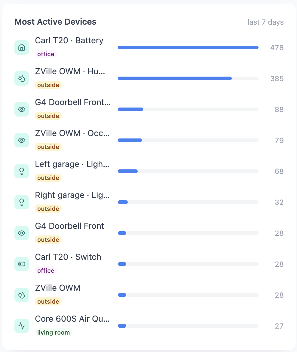 Most active devices ranking