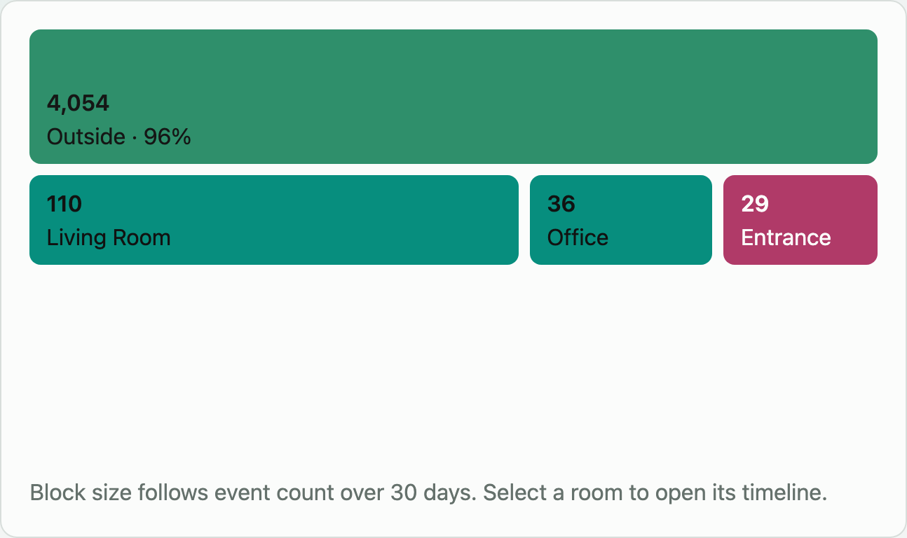 Where Things Happen — room blocks sized by each room's share of events