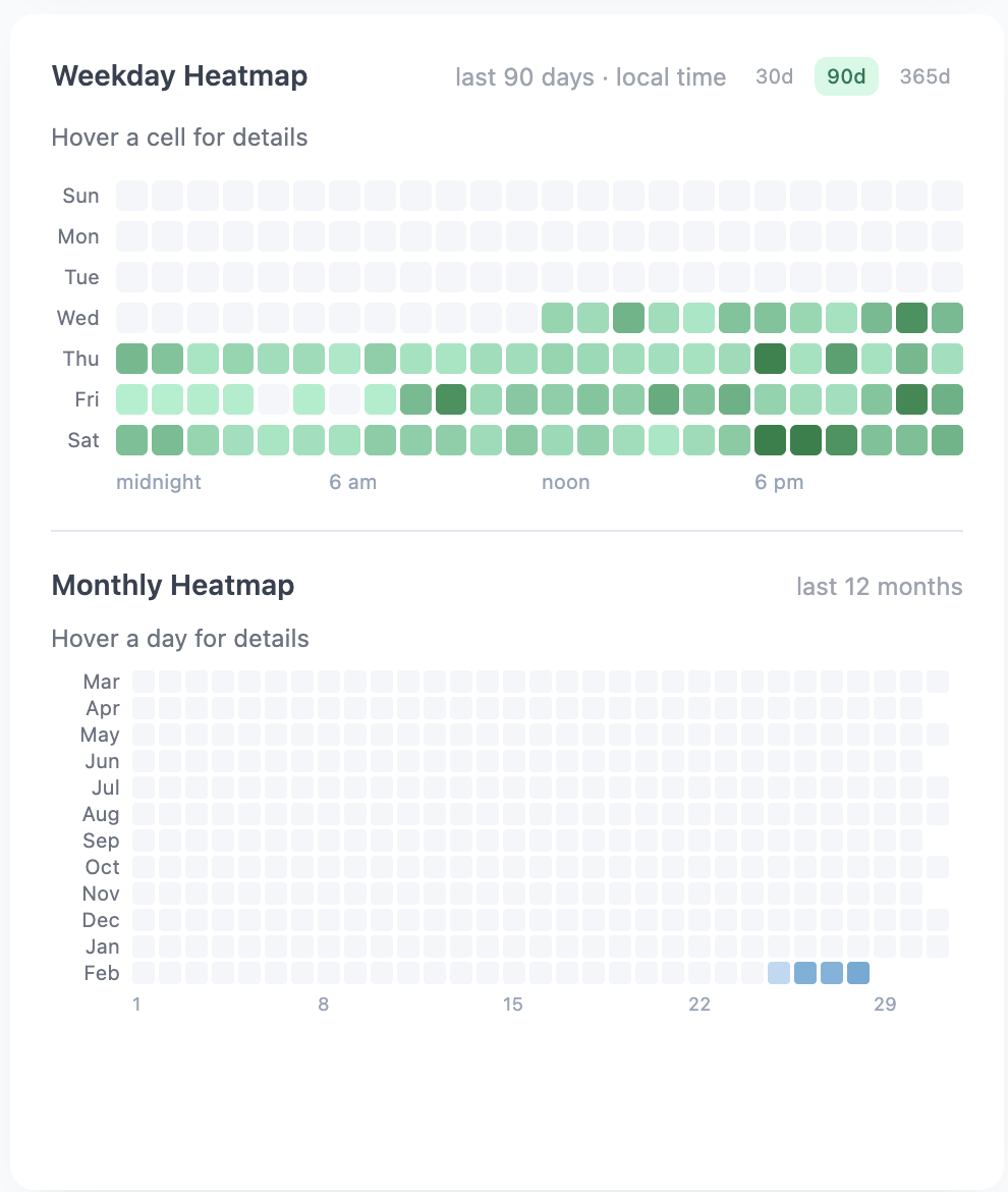 Weekday and monthly activity heatmaps